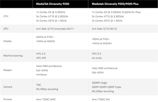 天玑9200和天玑9000/9000+哪个好  性能提升多少