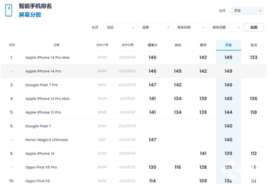 苹果14pro屏幕得分出炉 看视频或玩游戏几乎不掉帧