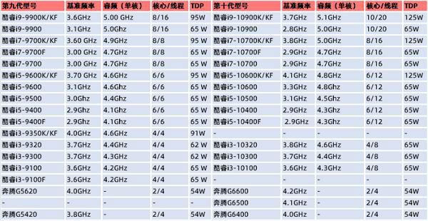 英特尔CPU怎么看几代型号  酷睿怎么分代看是第几代的