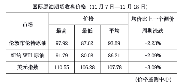 今晚24时油价调整新消息11月21日：92和95号汽油新价格